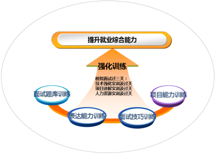 全方位就業(yè) 保障服務(wù) 全方位就業(yè) 保障服務(wù)